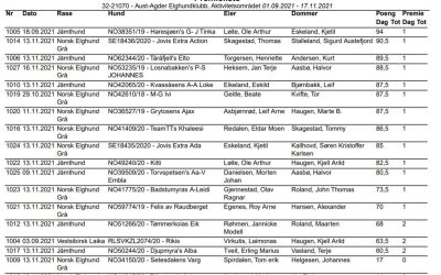 Jaktprøveresultater løshund 1. del 2021